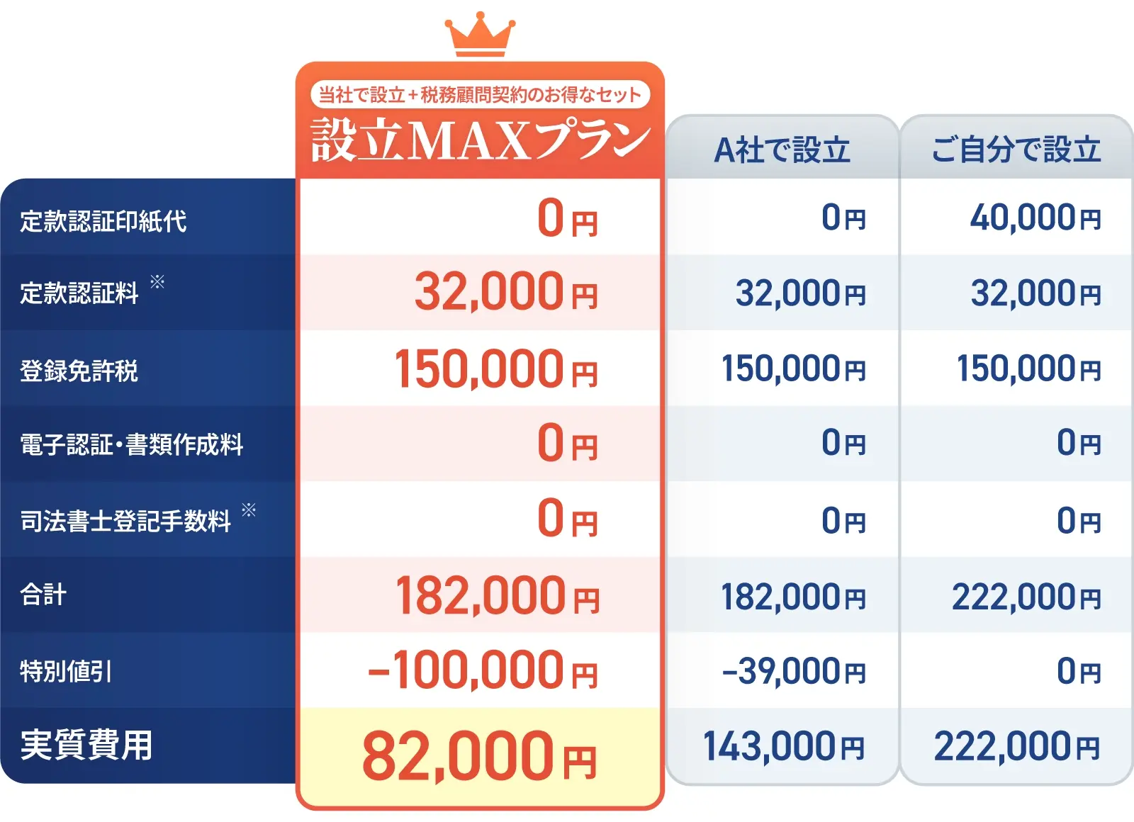 株式会社の設立料金