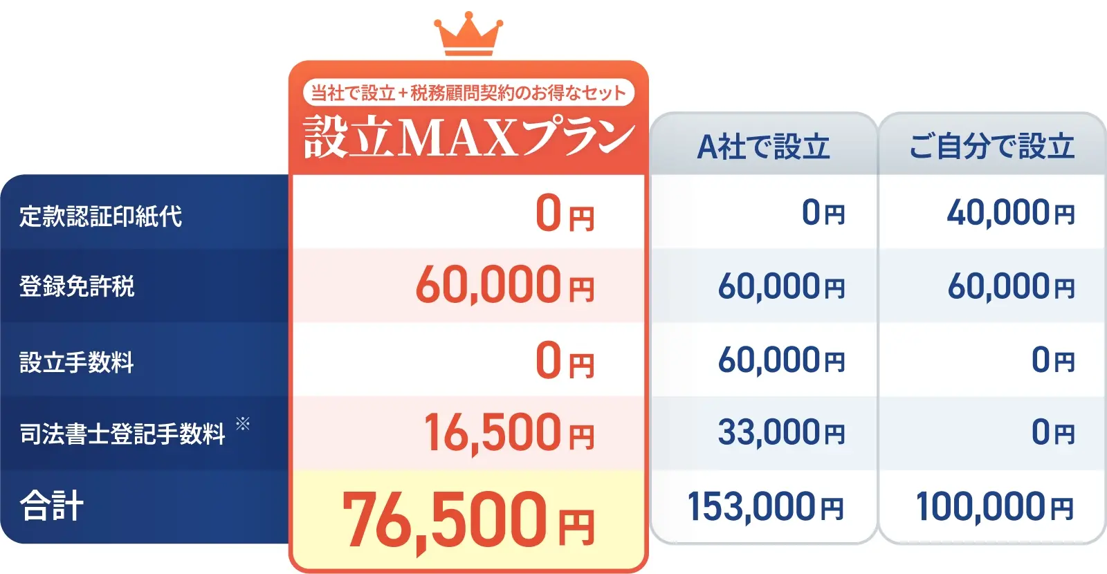 合同会社の設立料金