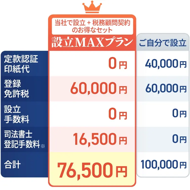 合同会社の設立料金