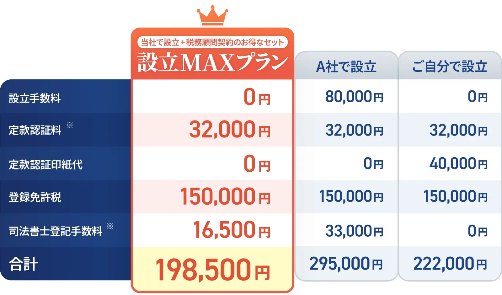 株式会社の設立料金