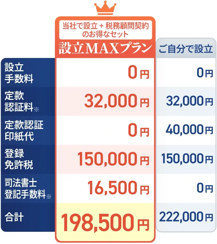 株式会社の設立料金