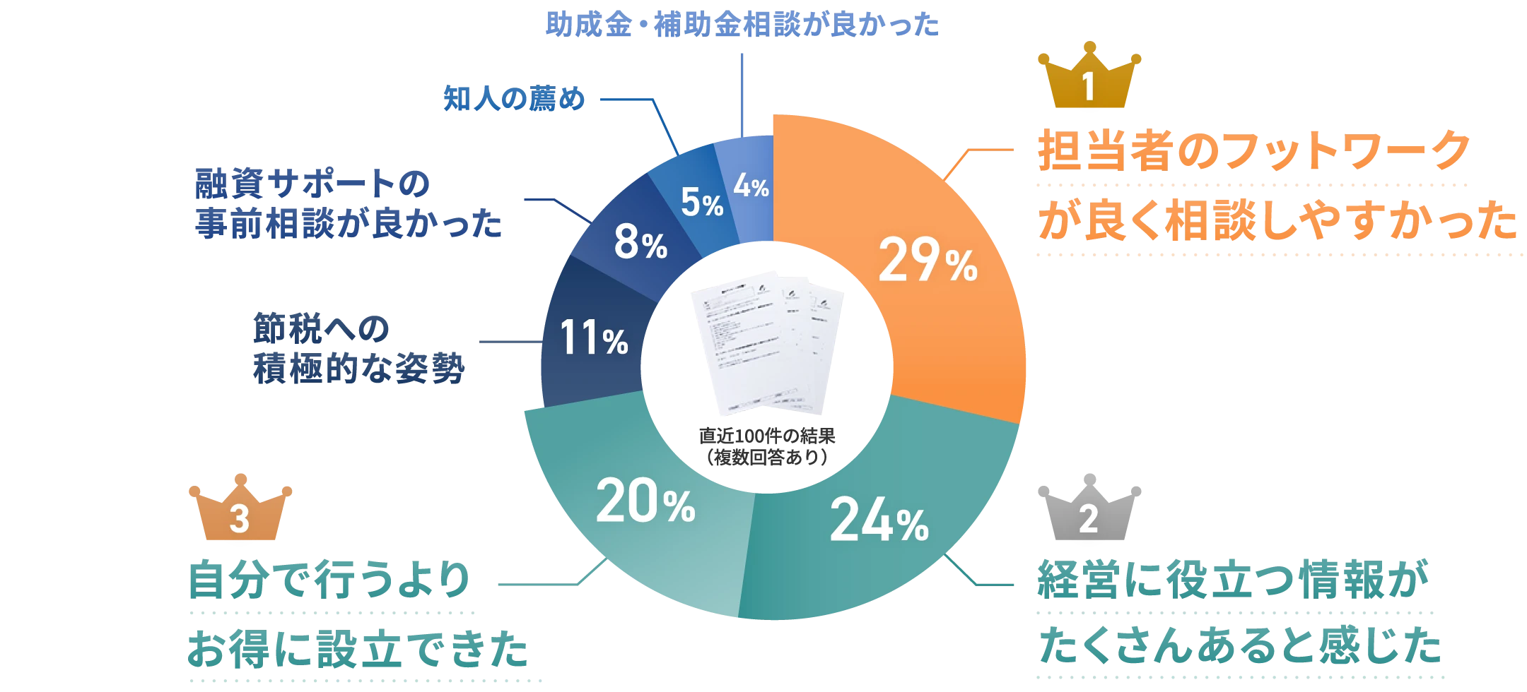 お客様アンケート結果