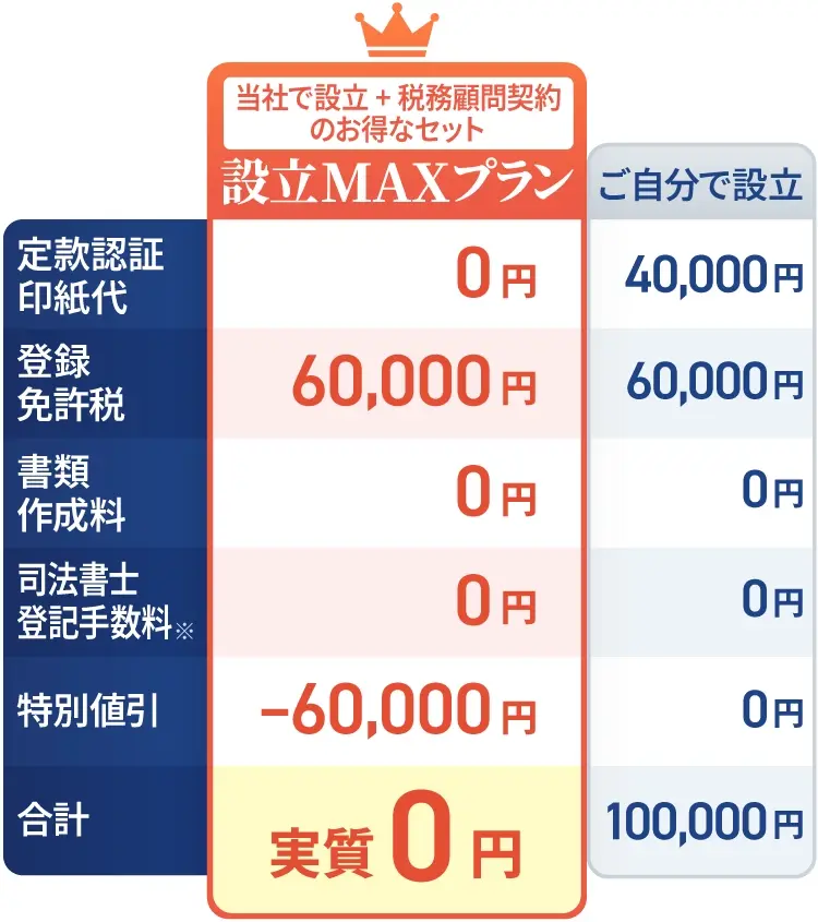 合同会社の設立料金