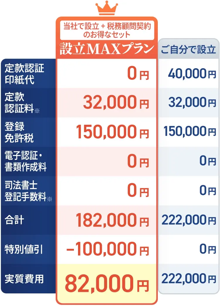 株式会社の設立料金