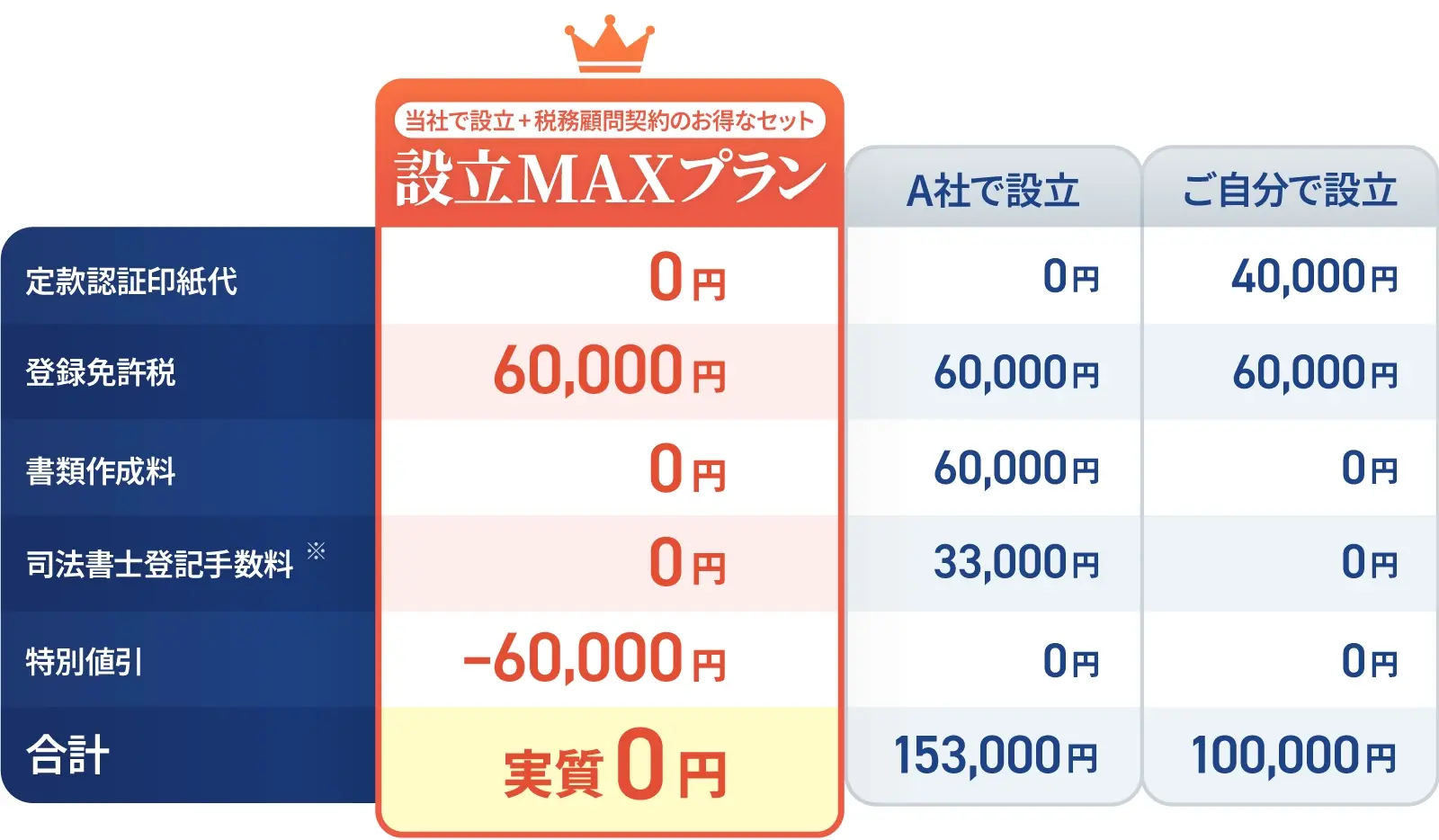 合同会社の設立料金