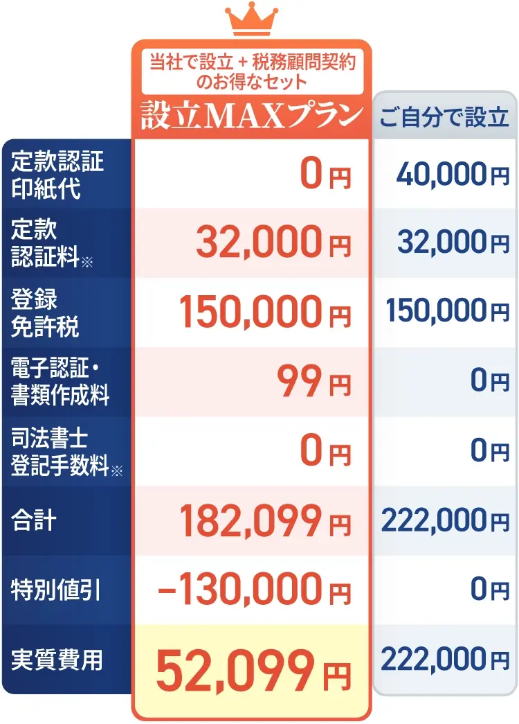 株式会社の設立料金